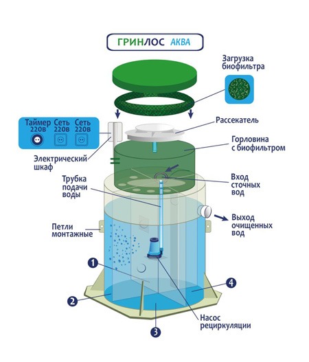 Септик Гринлос Аква 6 ПР